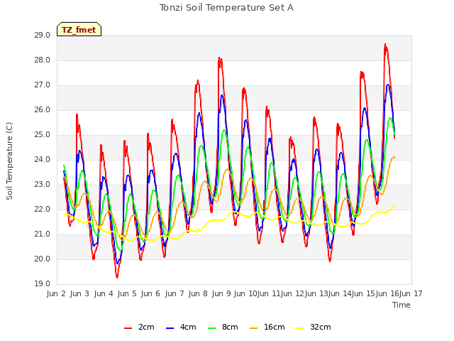 plot of Tonzi Soil Temperature Set A