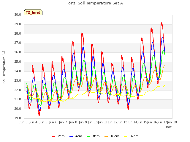 plot of Tonzi Soil Temperature Set A