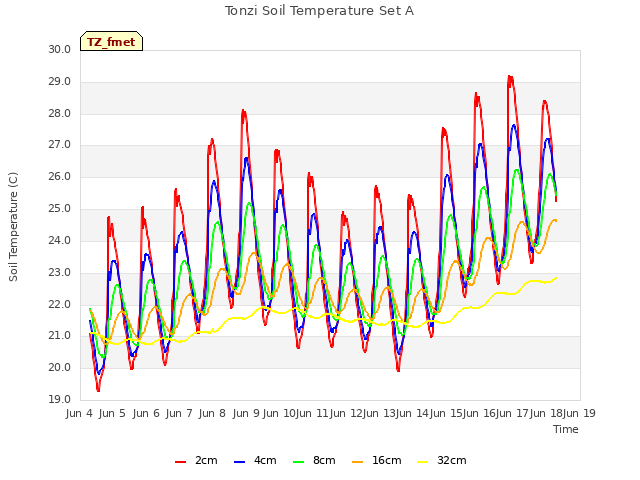 plot of Tonzi Soil Temperature Set A