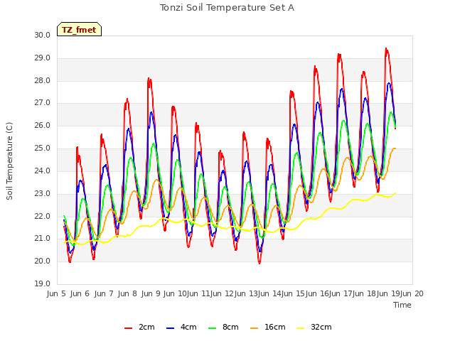 plot of Tonzi Soil Temperature Set A