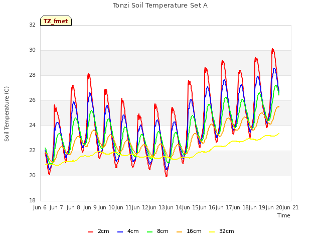 plot of Tonzi Soil Temperature Set A