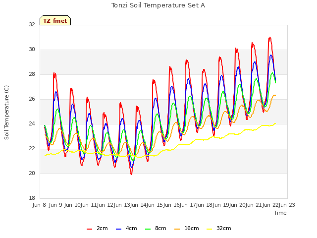 plot of Tonzi Soil Temperature Set A