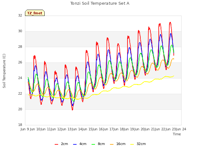 plot of Tonzi Soil Temperature Set A