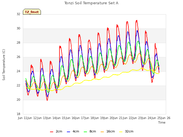 plot of Tonzi Soil Temperature Set A