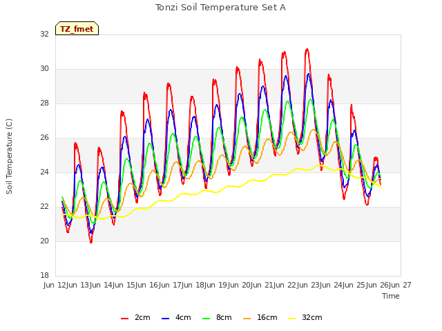 plot of Tonzi Soil Temperature Set A