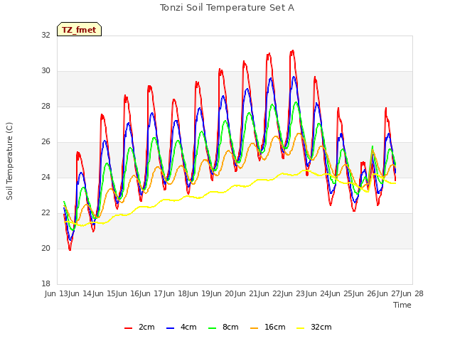 plot of Tonzi Soil Temperature Set A