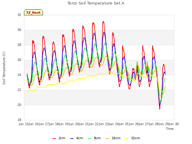 plot of Tonzi Soil Temperature Set A