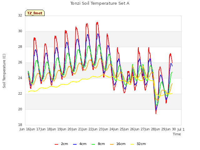 plot of Tonzi Soil Temperature Set A