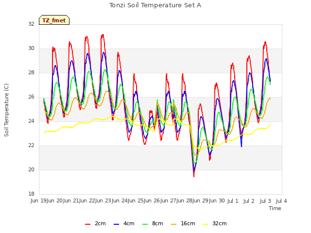 plot of Tonzi Soil Temperature Set A