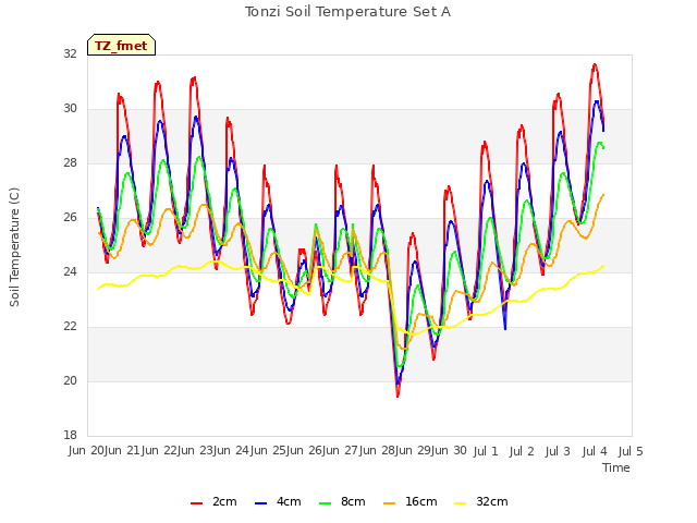 plot of Tonzi Soil Temperature Set A