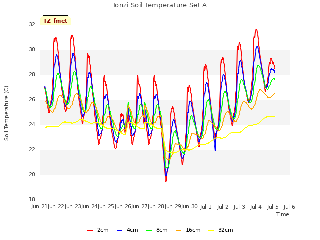 plot of Tonzi Soil Temperature Set A