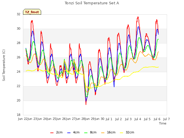 plot of Tonzi Soil Temperature Set A