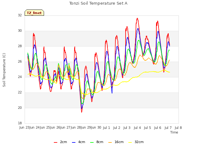 plot of Tonzi Soil Temperature Set A