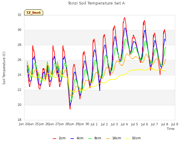 plot of Tonzi Soil Temperature Set A