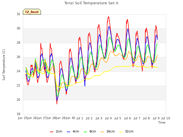 plot of Tonzi Soil Temperature Set A