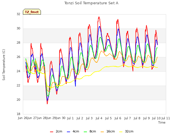 plot of Tonzi Soil Temperature Set A