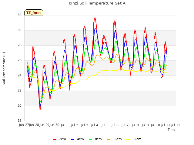 plot of Tonzi Soil Temperature Set A