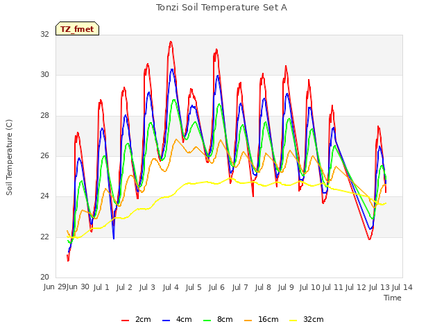 plot of Tonzi Soil Temperature Set A