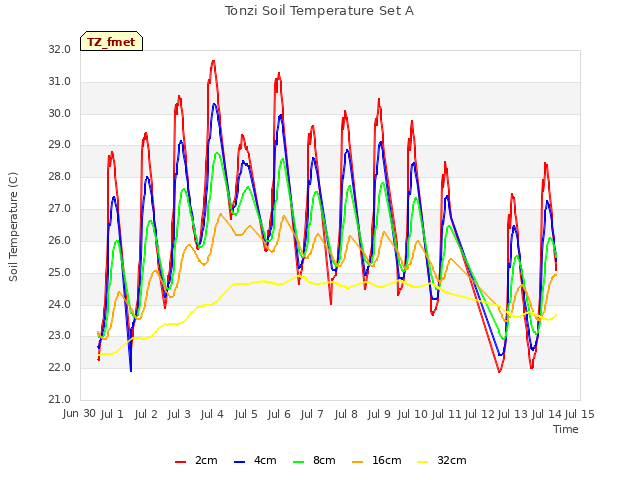 plot of Tonzi Soil Temperature Set A