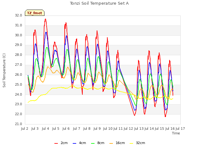 plot of Tonzi Soil Temperature Set A