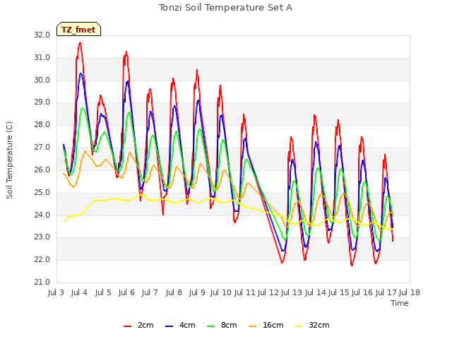 plot of Tonzi Soil Temperature Set A