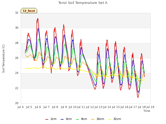 plot of Tonzi Soil Temperature Set A