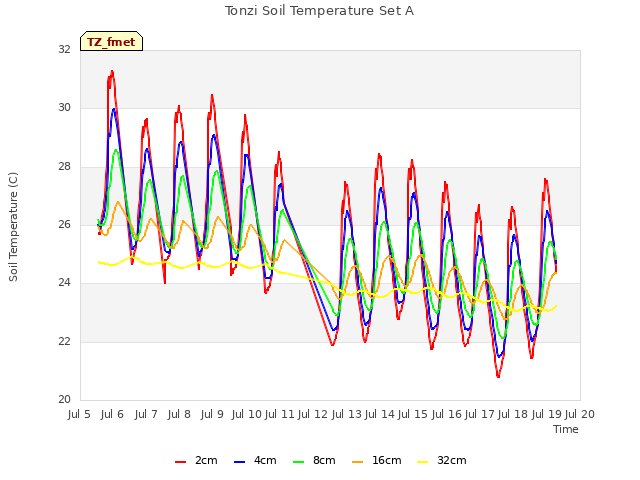 plot of Tonzi Soil Temperature Set A