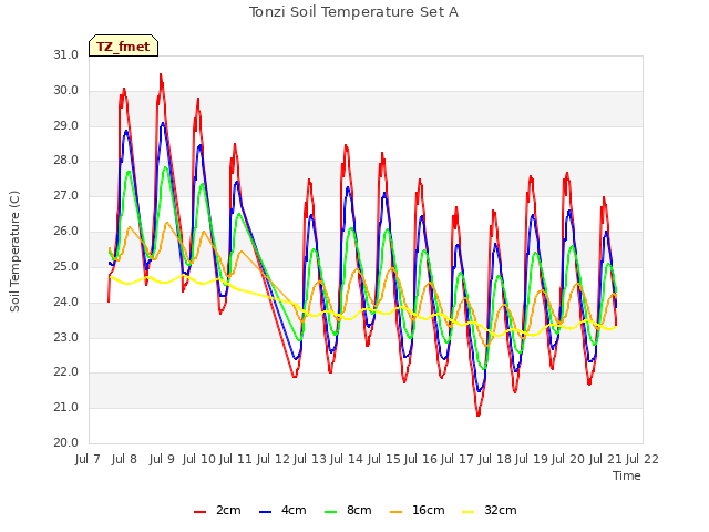 plot of Tonzi Soil Temperature Set A