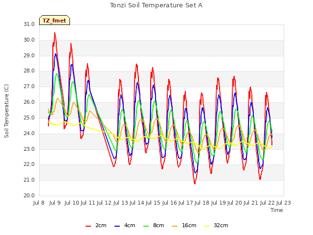 plot of Tonzi Soil Temperature Set A