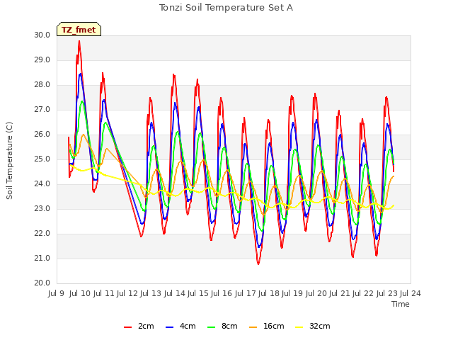 plot of Tonzi Soil Temperature Set A