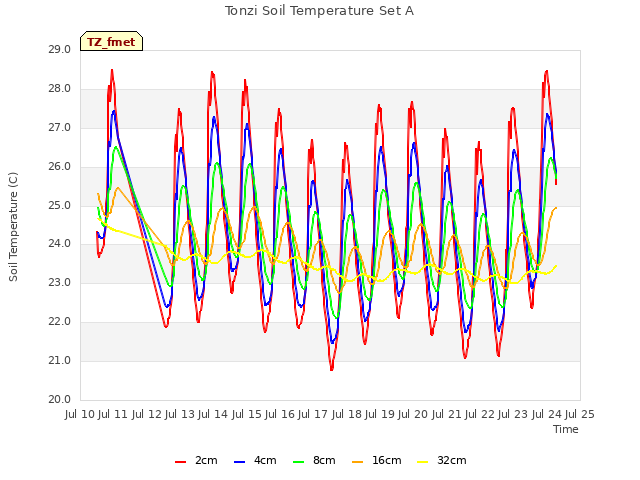 plot of Tonzi Soil Temperature Set A