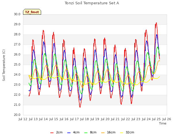 plot of Tonzi Soil Temperature Set A