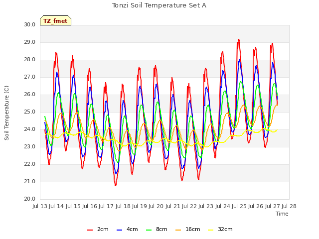 plot of Tonzi Soil Temperature Set A