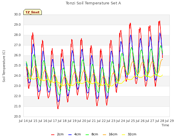 plot of Tonzi Soil Temperature Set A