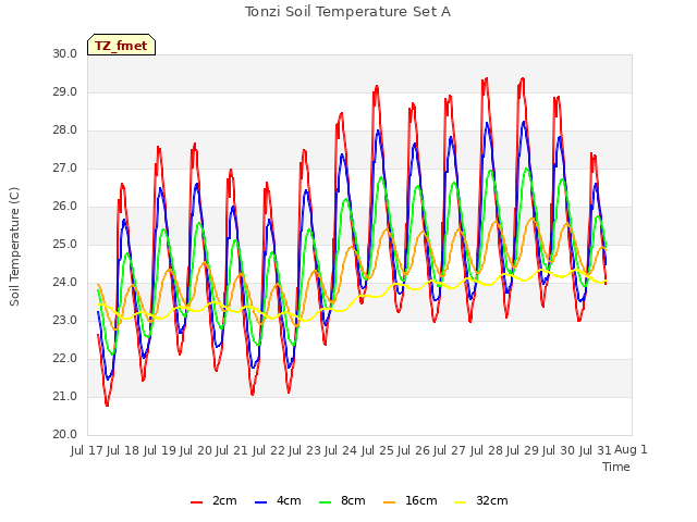 plot of Tonzi Soil Temperature Set A