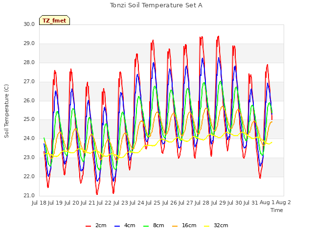 plot of Tonzi Soil Temperature Set A