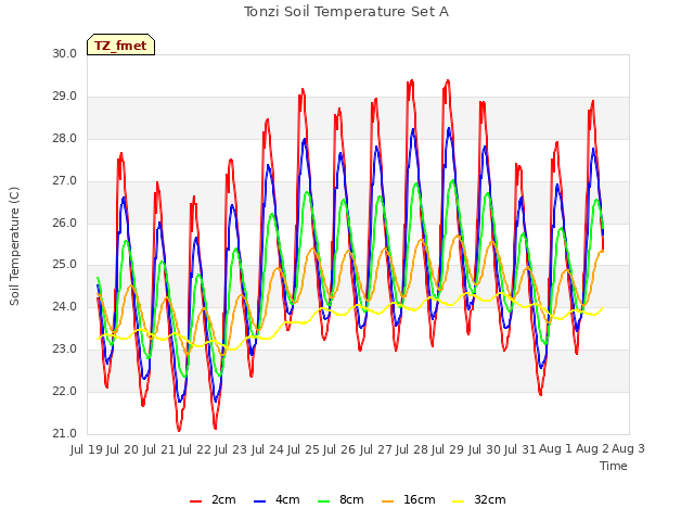 plot of Tonzi Soil Temperature Set A