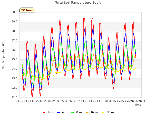 plot of Tonzi Soil Temperature Set A