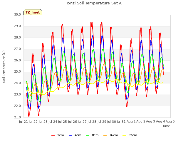 plot of Tonzi Soil Temperature Set A