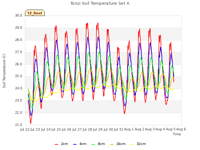 plot of Tonzi Soil Temperature Set A