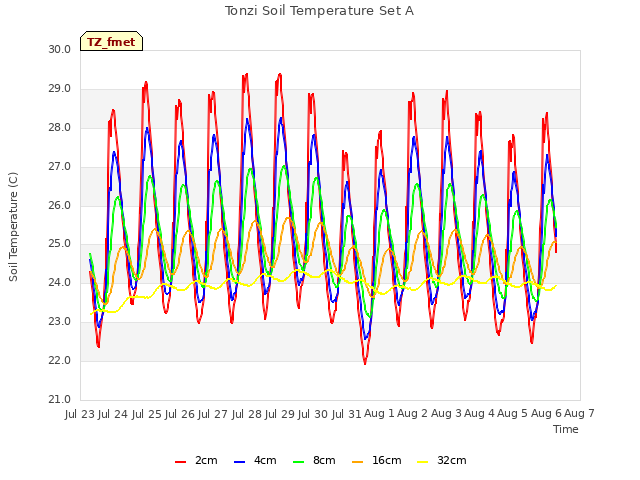 plot of Tonzi Soil Temperature Set A