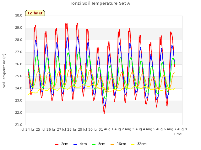 plot of Tonzi Soil Temperature Set A