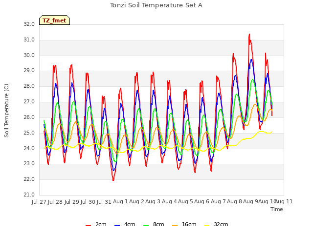 plot of Tonzi Soil Temperature Set A