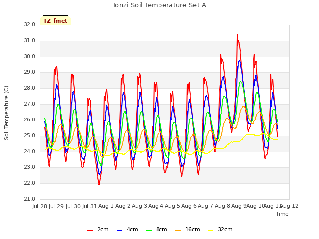 plot of Tonzi Soil Temperature Set A