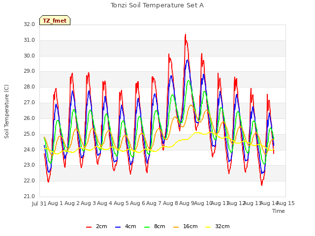 plot of Tonzi Soil Temperature Set A