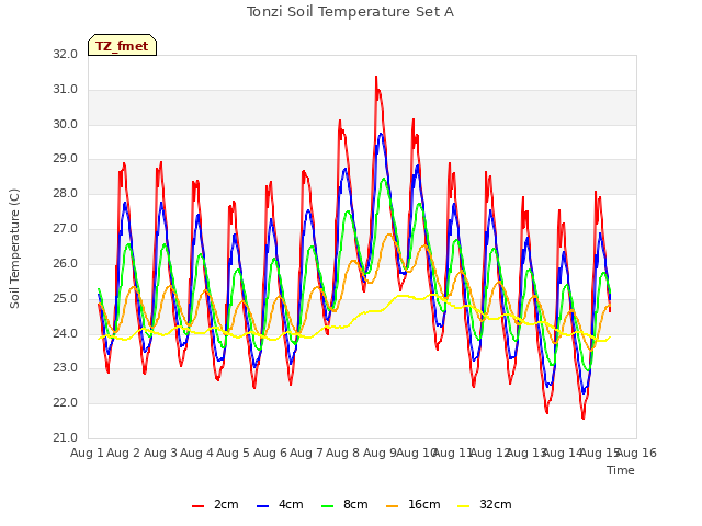 plot of Tonzi Soil Temperature Set A