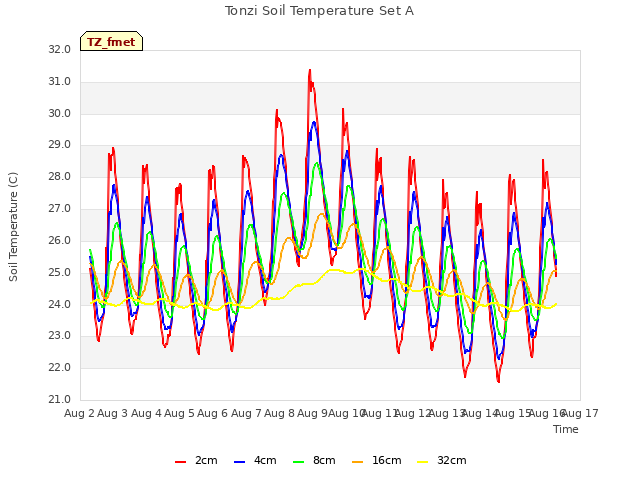 plot of Tonzi Soil Temperature Set A