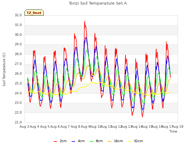 plot of Tonzi Soil Temperature Set A