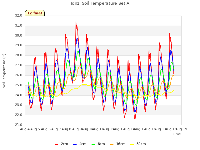 plot of Tonzi Soil Temperature Set A