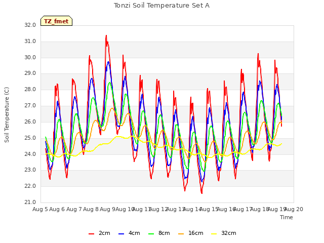 plot of Tonzi Soil Temperature Set A